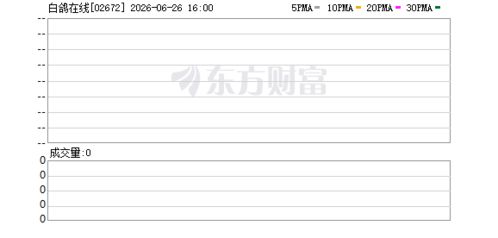 新股暗盘风云 白鸽在线暴涨252%，科技中介服务迎来估值重塑
